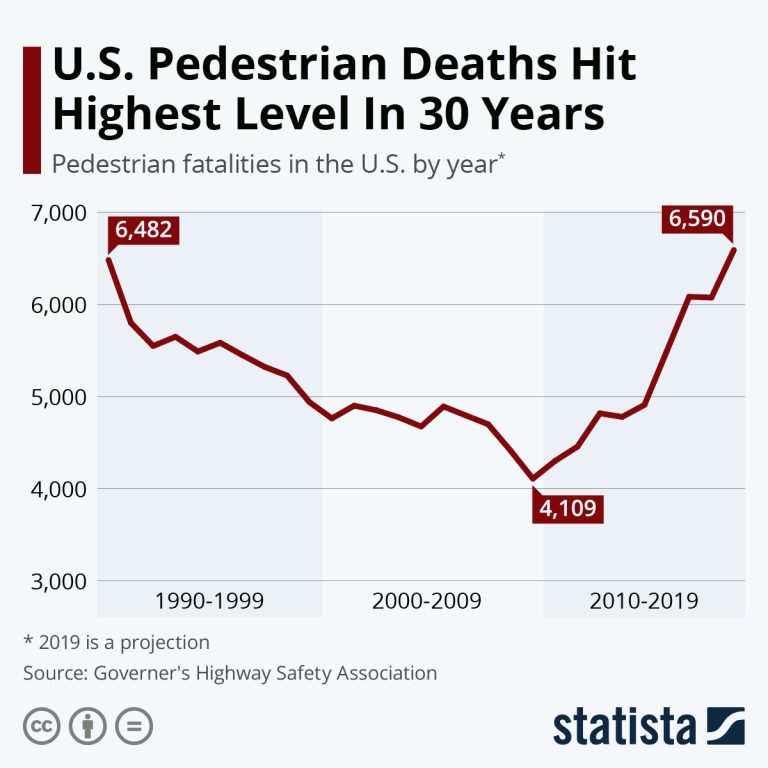 How Many People Die From Pedestrian Car Accidents?