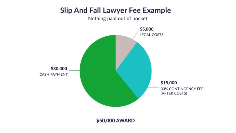 Can I Write Off Attorney Fees On Slip And Fall?