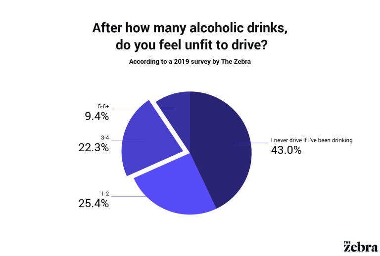 How Many Car Accidents Are Caused By Drunk Driving?