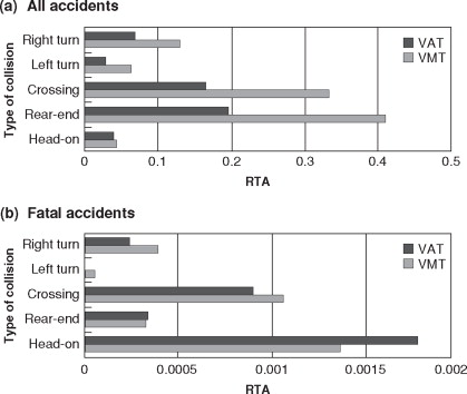 Car Accident Rate Manual Vs Automatic