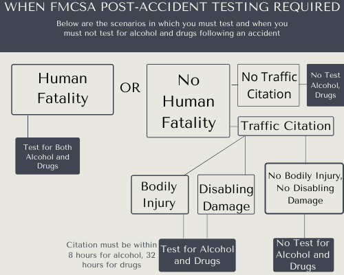 Copy of Copy of When FMCSA Post Accident Testing Required