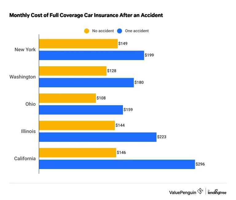 Does A Car Accident Increase Insurance