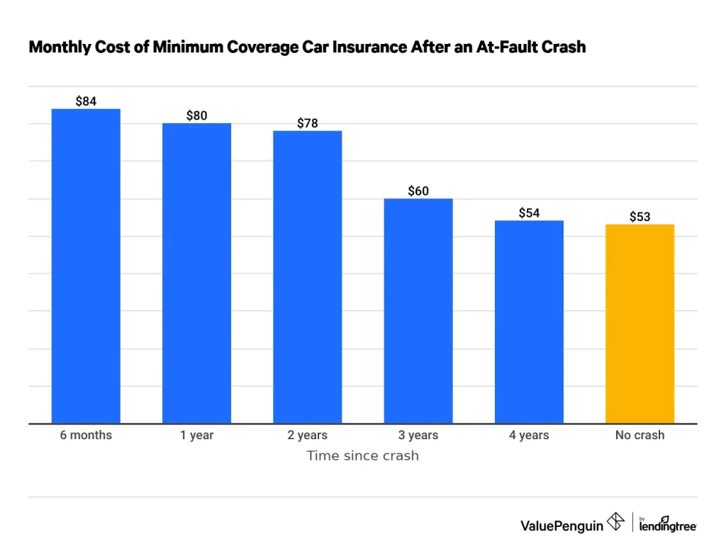 Does Your Car Insurance Go Up After An Accident