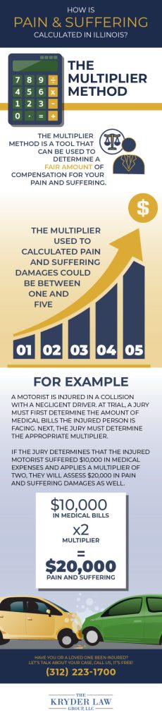 How Is Pain and Suffering Calculated in Illinois Infographic scaled 1