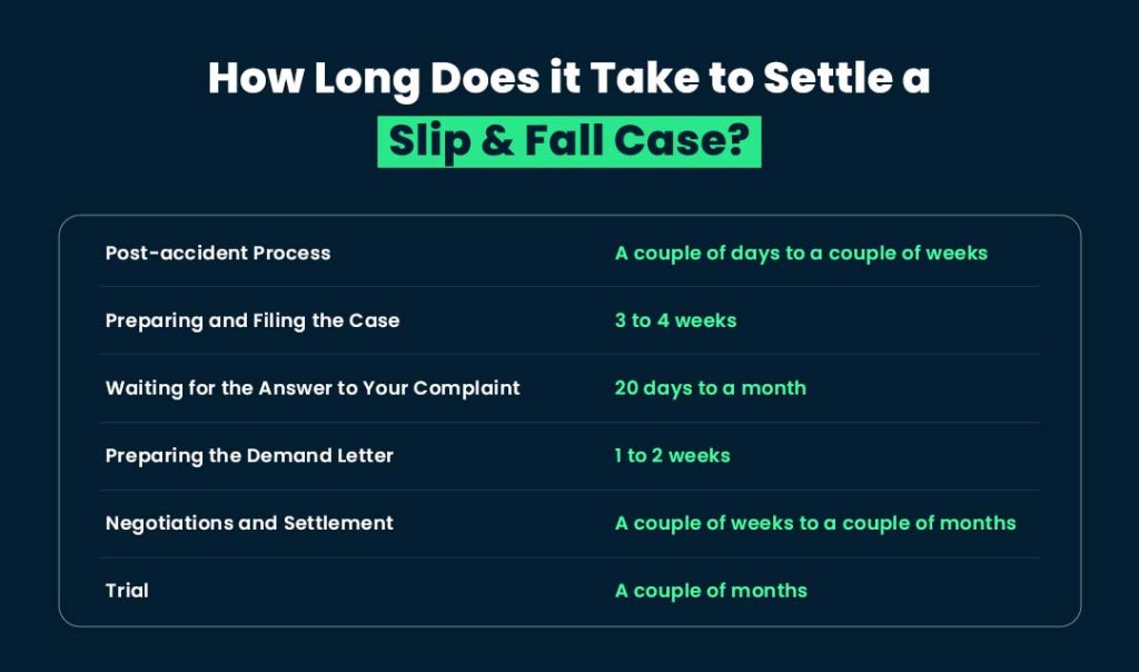 How Long Does it Take to Settle a Slip fall Case