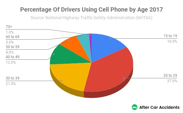 How Many Car Accidents Are Caused By Texting