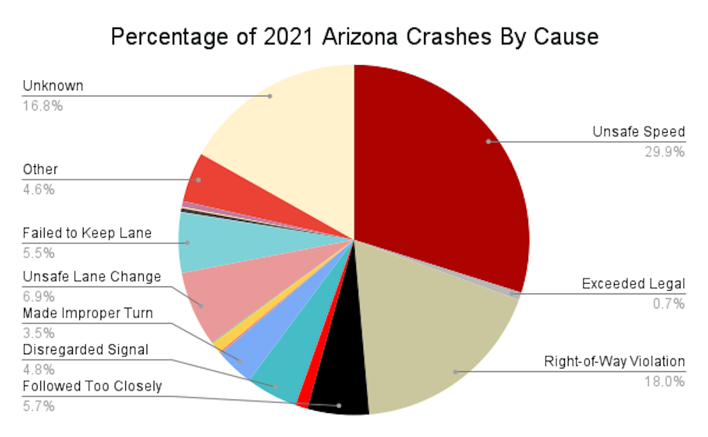 How Many Car Accidents Per Day In Arizona