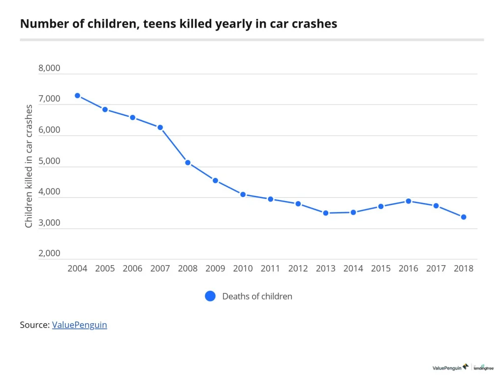 How Many Children Die In Car Accidents