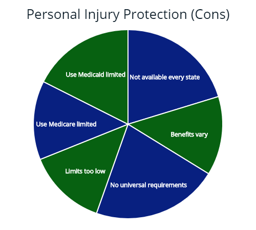 Limits or Cons of Personal Injury Protection Insurance