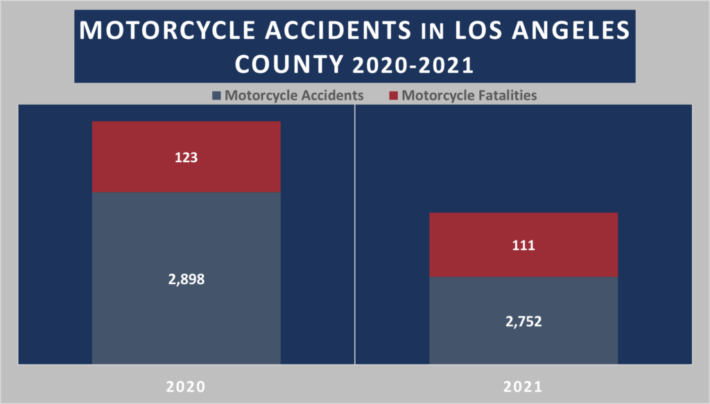 Maison Motorcycle Accidents Los Angeles County 1024x583 1