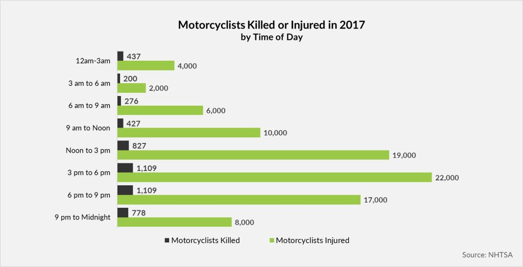 NEW NEW motorcyclists killed by time of day