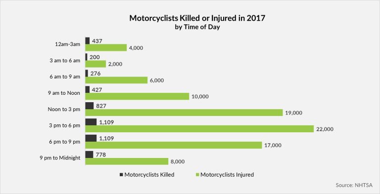 How Do Most Motorcycle Accidents Happen?