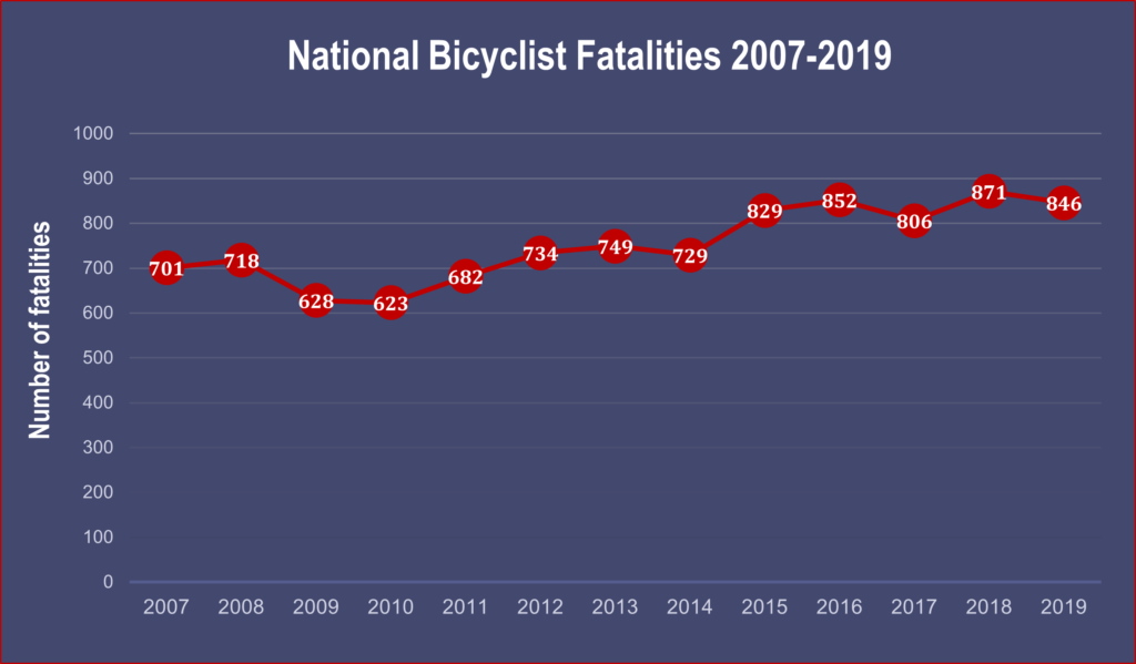 National Bicyclist Fatalities 2007 2019 1024x599 1