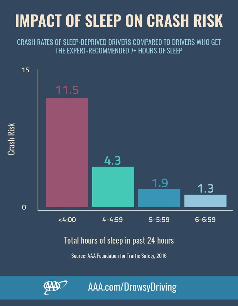 What Percent Of Car Accidents Are Caused By Sleep Deprivation?