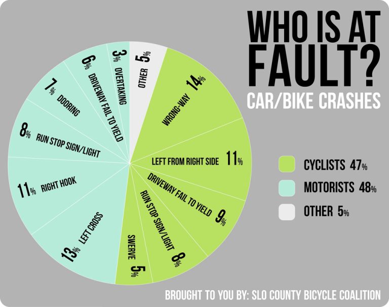 Bike Accident Laws Vs Car Accident Laws: Which Is Better For You In 2023?