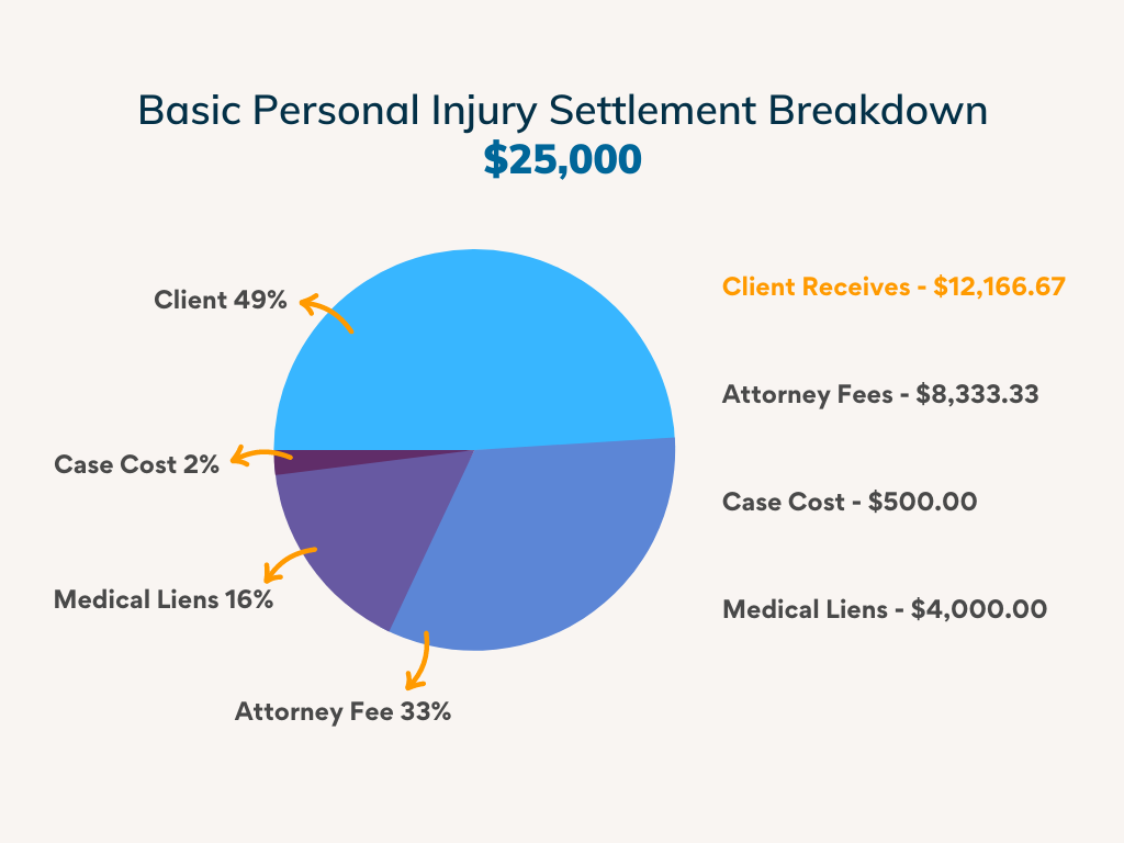 Weierlaw Settlement Breakdown