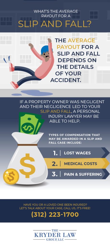 Whats the Average Payout For a Slip and Fall Infographic