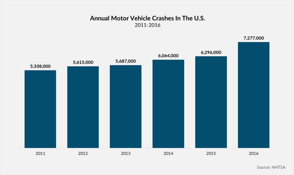 annual crashes in the US 11 16