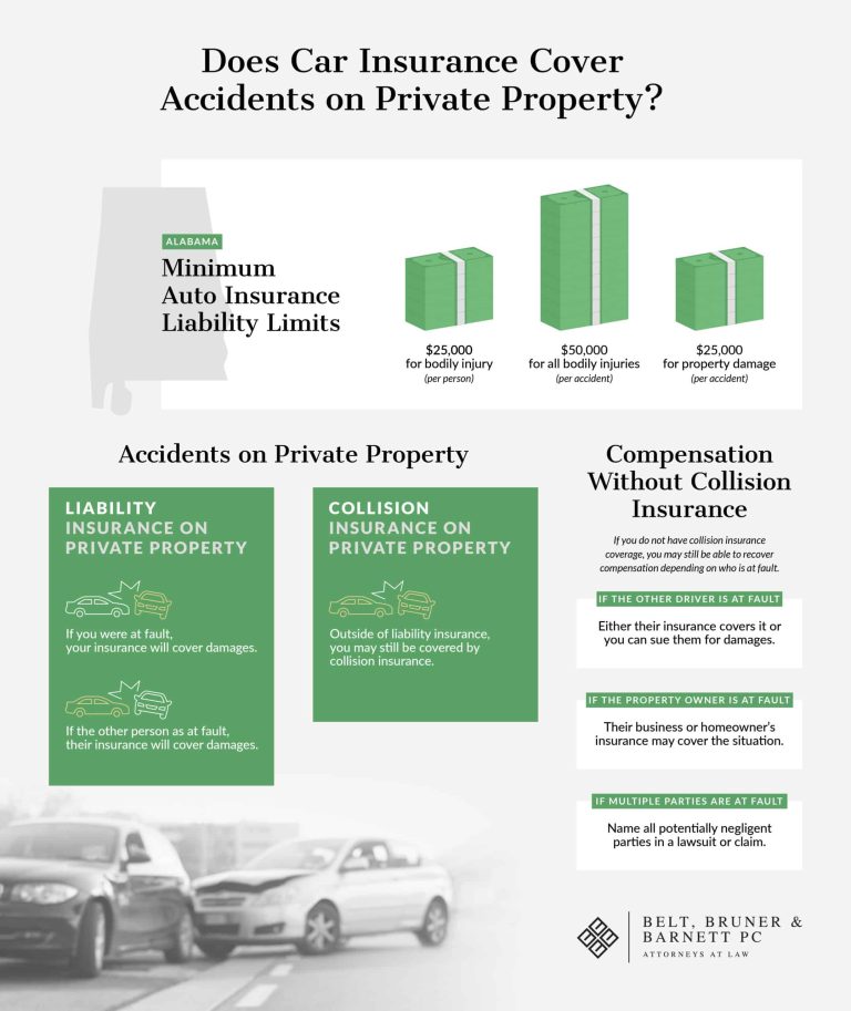 Does Car Insurance Cover Accidents On Private Property?