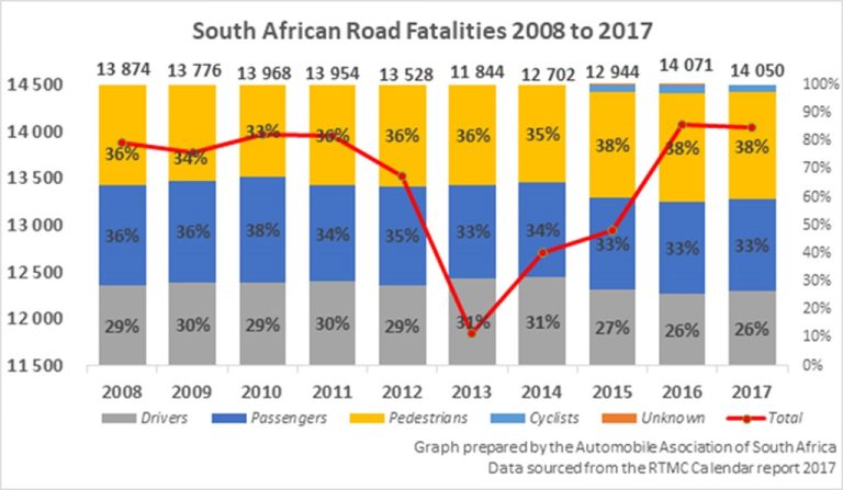 How Many Car Accidents Per Year In South Africa?