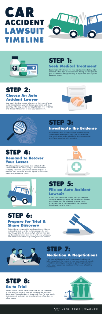 car accident lawsuit timeline infographic