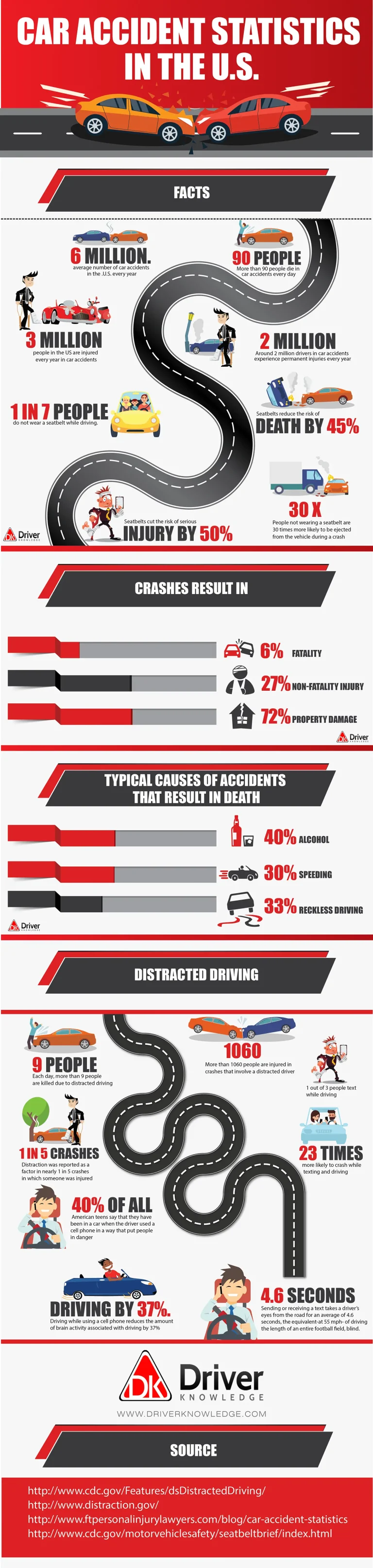 How Often Does Someone Die From A Car Accident?