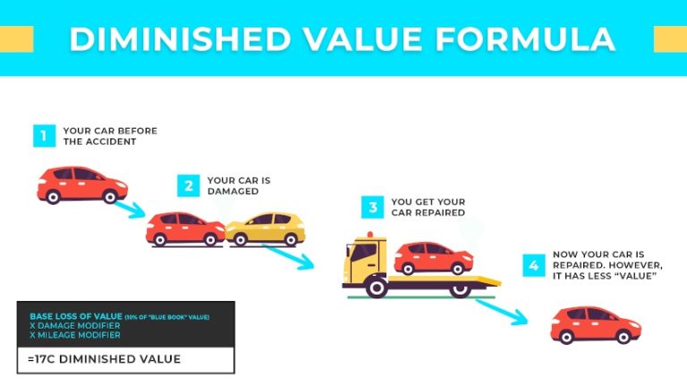 How Much Does A Car Depreciate After A Minor Accident?