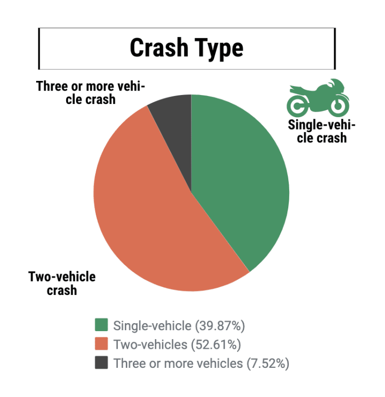 What Percentage Of Motorcycle Accidents Are Single Vehicle?