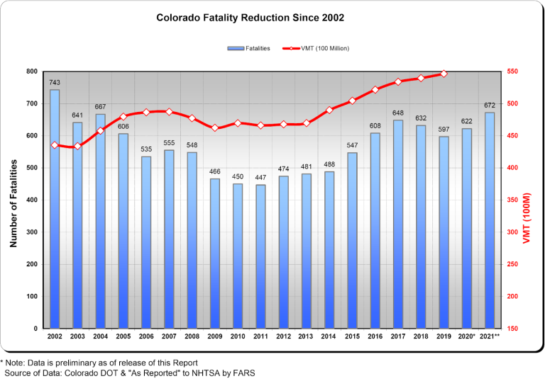 How Many Car Accidents Per Day In Colorado?