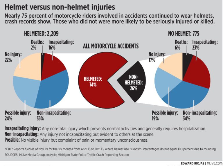 What Percentage Of Motorcycle Accidents Involve The Helmet?