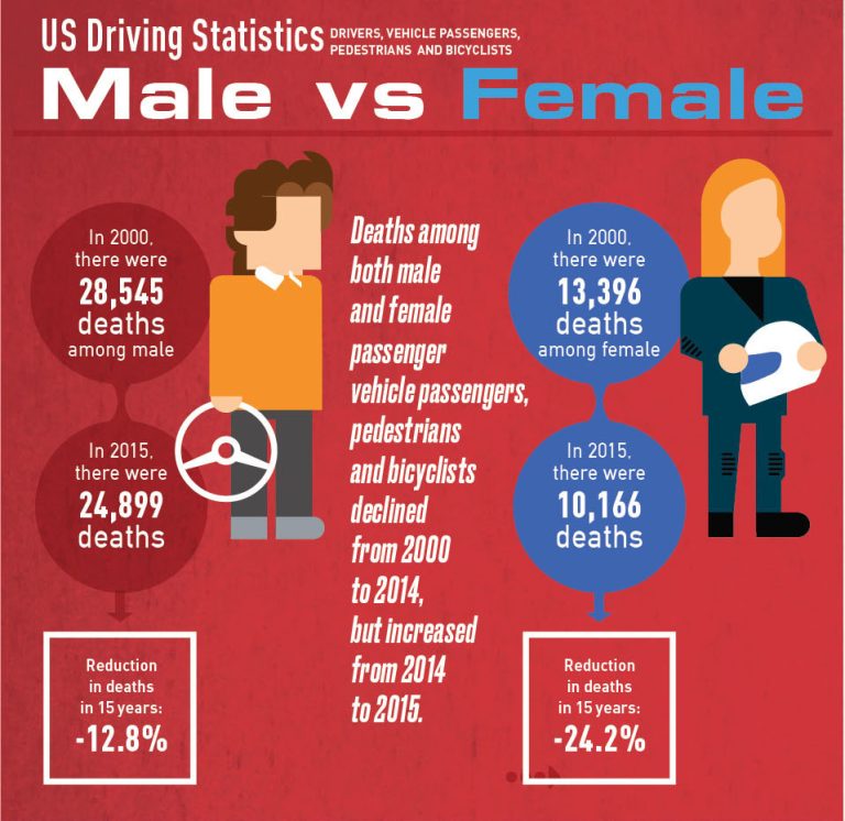 Male Vs Female Car Accident Statistics: Get The Main Difference In 2023