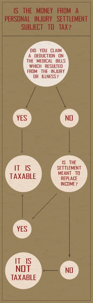 personal injury settlements taxable 2