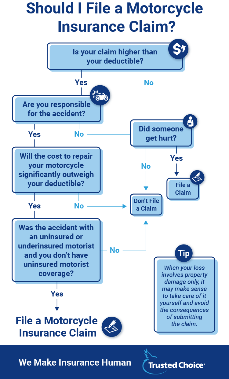 How To Claim Insurance For Bike Accident?