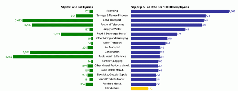 How Many Accidents Are Caused By Slips Trips And Falls?