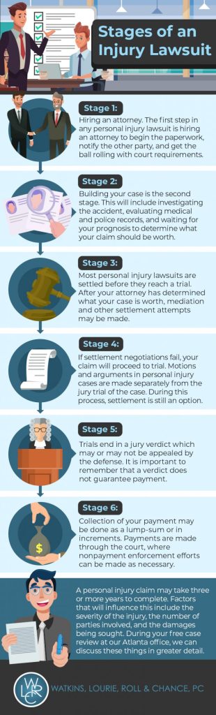 stages of an injury lawsuit