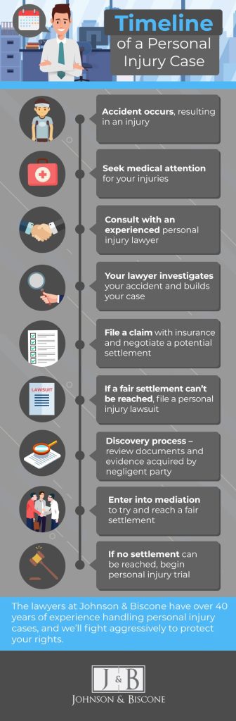 timeline for a personal injury case 6131131b37b01