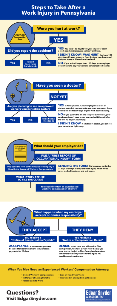 workcomp steps infographic